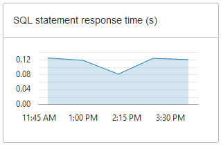 Description of adb_console_overview_sql_statement_response.png follows