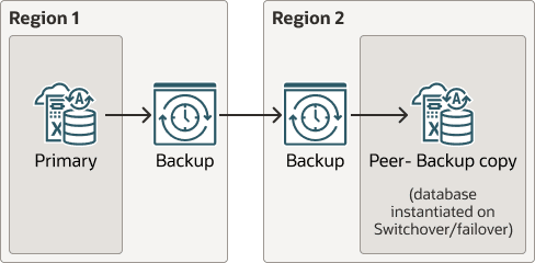 Description of backup-based-dr-cross-rRegion.eps follows