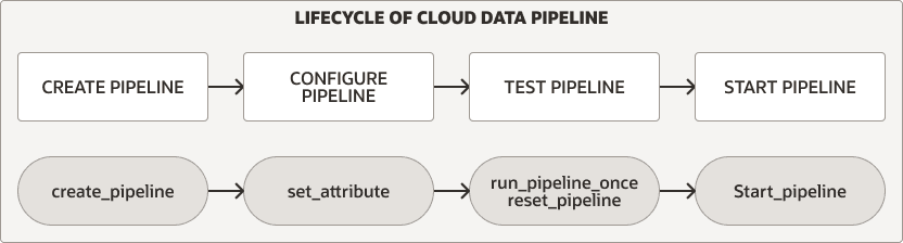 Description of pipeline_lifecycle.eps follows
