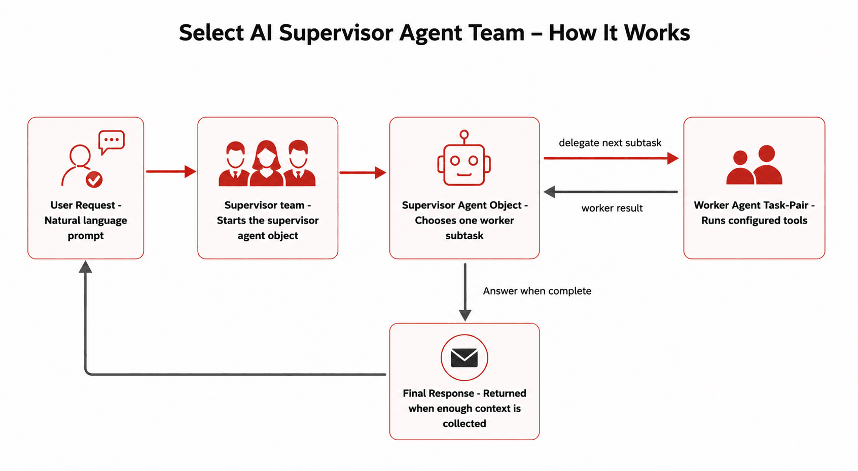 Select AI supervisor agent workflow Description of image follows