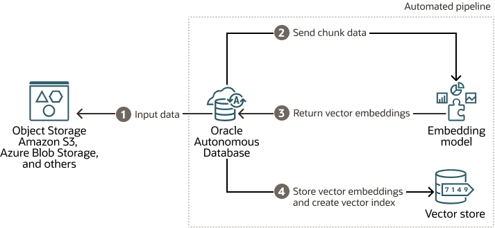 Description of adb-obj-storage-select-ai-rag.png follows