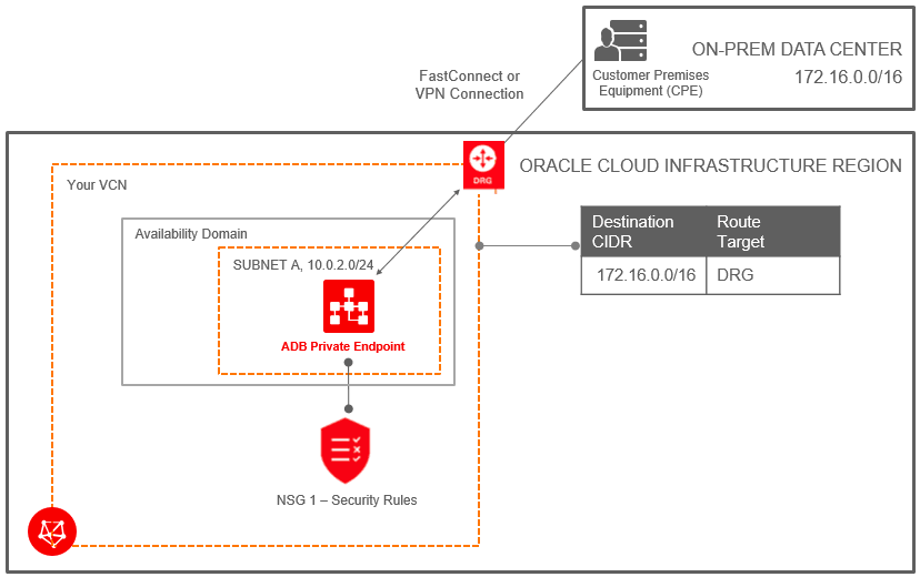 Description of adb_private_endpoint2.png follows Description of adb_private_endpoint2.png follows