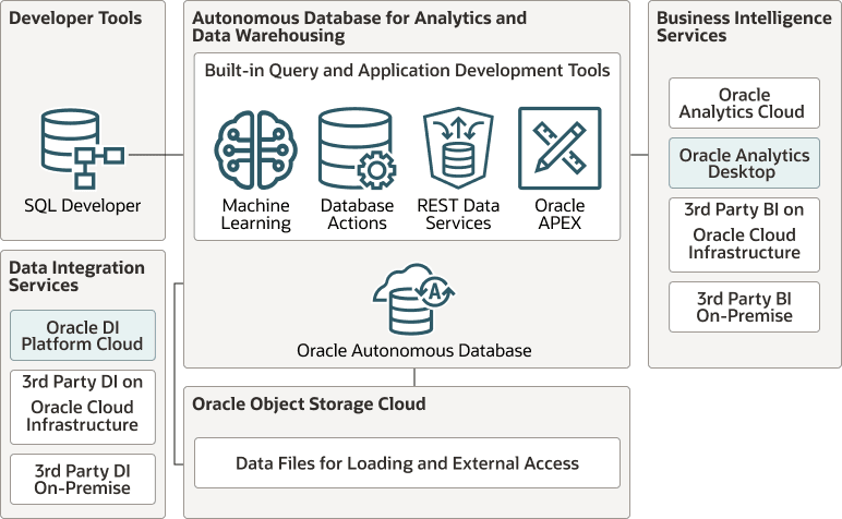 Description of autonomous-data-warehouse-architecture.eps follows Description of autonomous-data-warehouse-architecture.eps follows