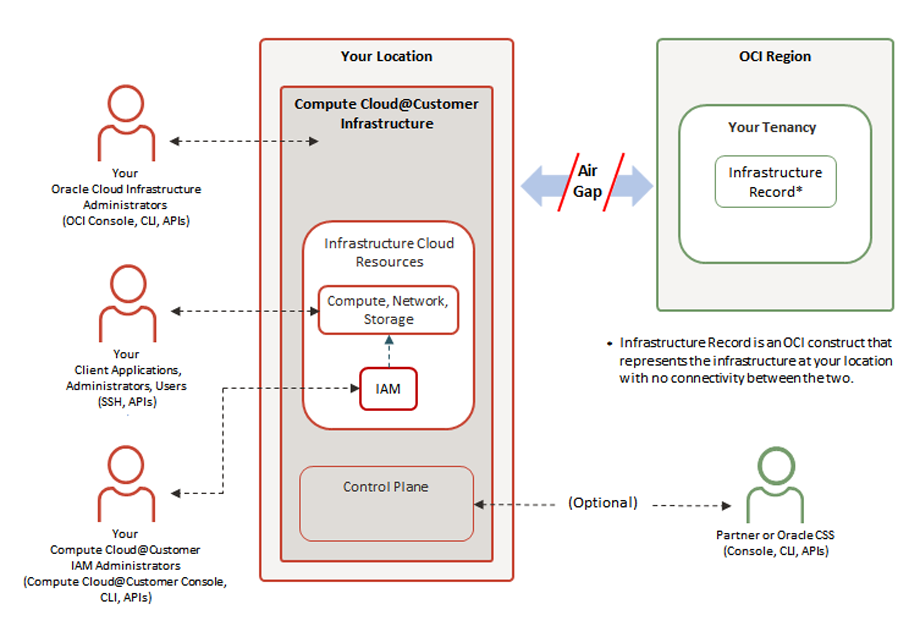 A diagram that shows Compute Cloud@Customer in Isolated mode.