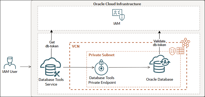 This image illustrates how the Database Tools service connects to an Oracle Database using token-based IAM authentication. This image illustrates how the Database Tools service connects to an Oracle Database using token-based IAM authentication.