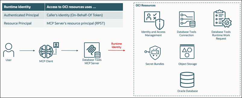 This image shows how the MCP Server uses the configured runtime identity to access OCI resources. This image shows how the MCP Server uses the configured runtime identity to access OCI resources.