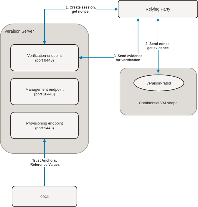 The The figure illustrates the attestation component workflow. The figure shows the Relying Party, the Verifier Server, and a Confidential VM Shape. The Verifier server includes three endpoints: Verification (port 8443), Management (port 10443), and Provisioning (port 9443). The Confidential VM Shape includes the veraison-ratsd service. A bidirectional arrow connects the Relying Party to the Verification endpoint, with the text: 1. Create session, get nonce. A bidirectional arrow connects the Relying Party to the veraison-ratsd service on the Confidential VM Shape, with the text: 2. Send nonce, get evidence. A bidirectional arrow connects the Relying Party to the Verification endpoint, with the text: 3. Send evidence for verification. A cocli entity connects with a unidirectional arrow to the Provisioning endpoint with the text: Trust Anchors, Reference Values.