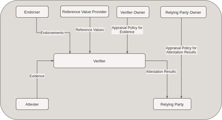 The figure illustrates the attestation architecture proposed by IETF Remote Attestation Procedures (RATS) working group. The top row shows Endorser, Reference Value Provider, Verifier Owner, and Relying Party Owner, each providing inputs (endorsements, reference values, and appraisal policies) to a central Verifier box. The bottom row shows an Attester sending evidence to the Verifier, and a Relying Party receiving attestation results from the Verifier. Key flows indicate how information and policies move between roles to support verification and decision-making.