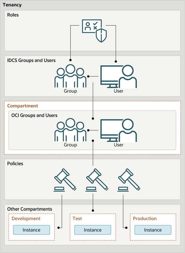 Description of idcs-iam-config.png follows Description of idcs-iam-config.png follows