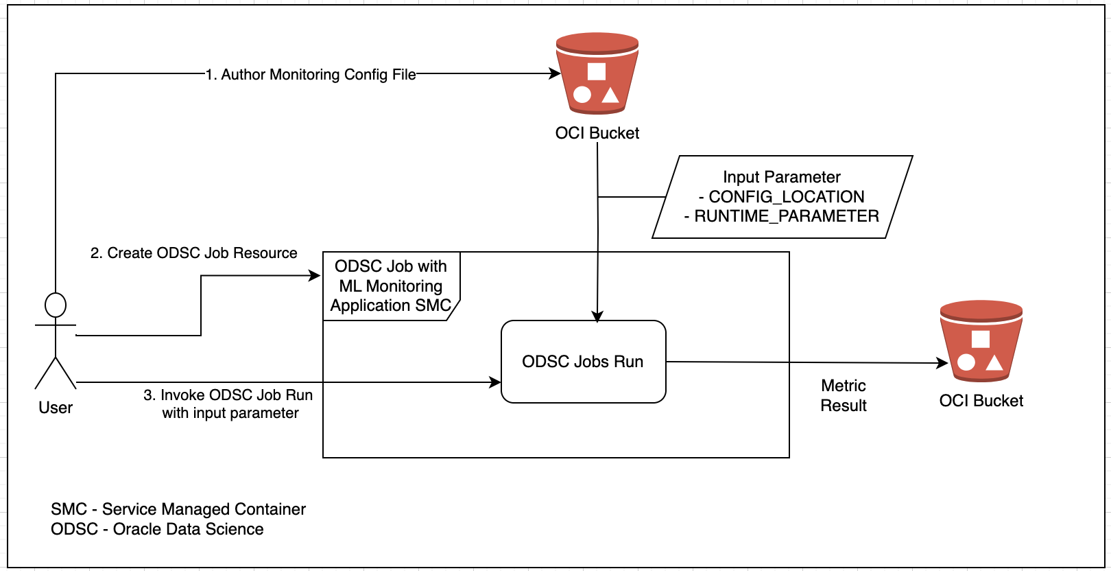 ML Monitoring Application
