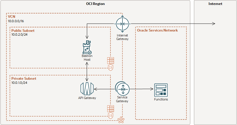 Click to expand Shows a private API gateway in a private subnet in a VCN. The API gateway is connected to the internet (via a NAT gateway, a bastion host in a public subnet, and an internet gateway) and to a serverless function back end in OCI Functions.
