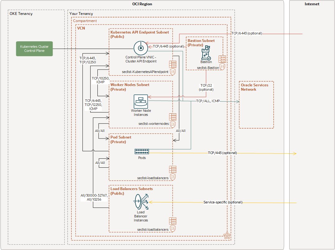 Click to expand This image shows an example cluster configuration with a public Kubernetes API endpoint subnet, a private worker node subnet, public load balancer subnets, a private pods subnet, and a private bastion subnet. Access to the subnets is controlled by the seclist-KubernetesAPIendpoint, seclist-workernodes, seclist-loadbalancers, seclist-pods, and seclist-Bastion security lists respectively. This cluster uses the OCI CNI plugin for pod networking. The Kubernetes API endpoint subnet is connected to the cluster control plane by a VNIC. Other features of this example configuration are described in the surrounding text.