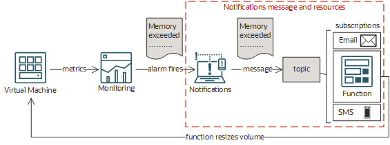Click to expand This image shows Notifications in the context of a scenario that uses a function to resize VMs.