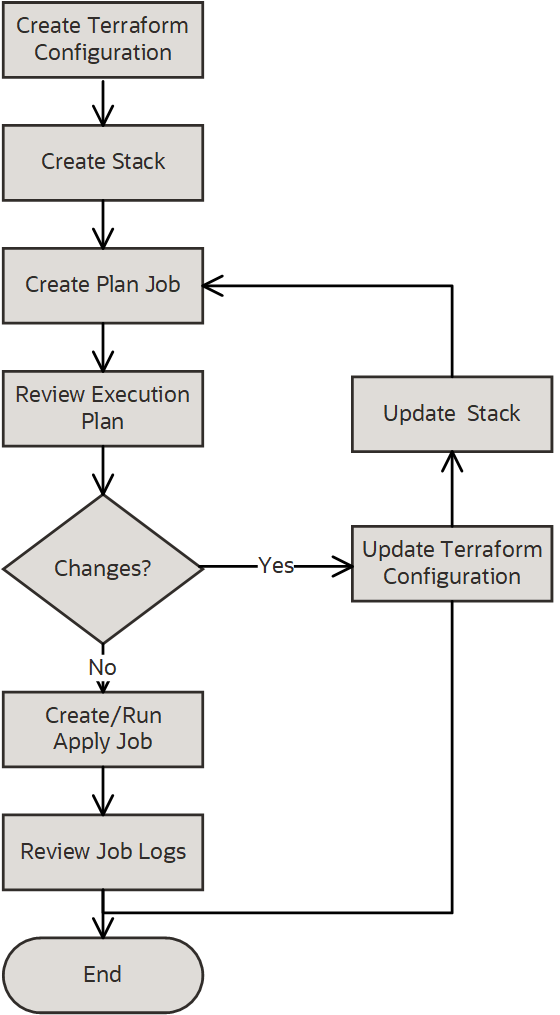 Click to expand This image shows the workflow for provisioning infrastructure using Resource Manager.