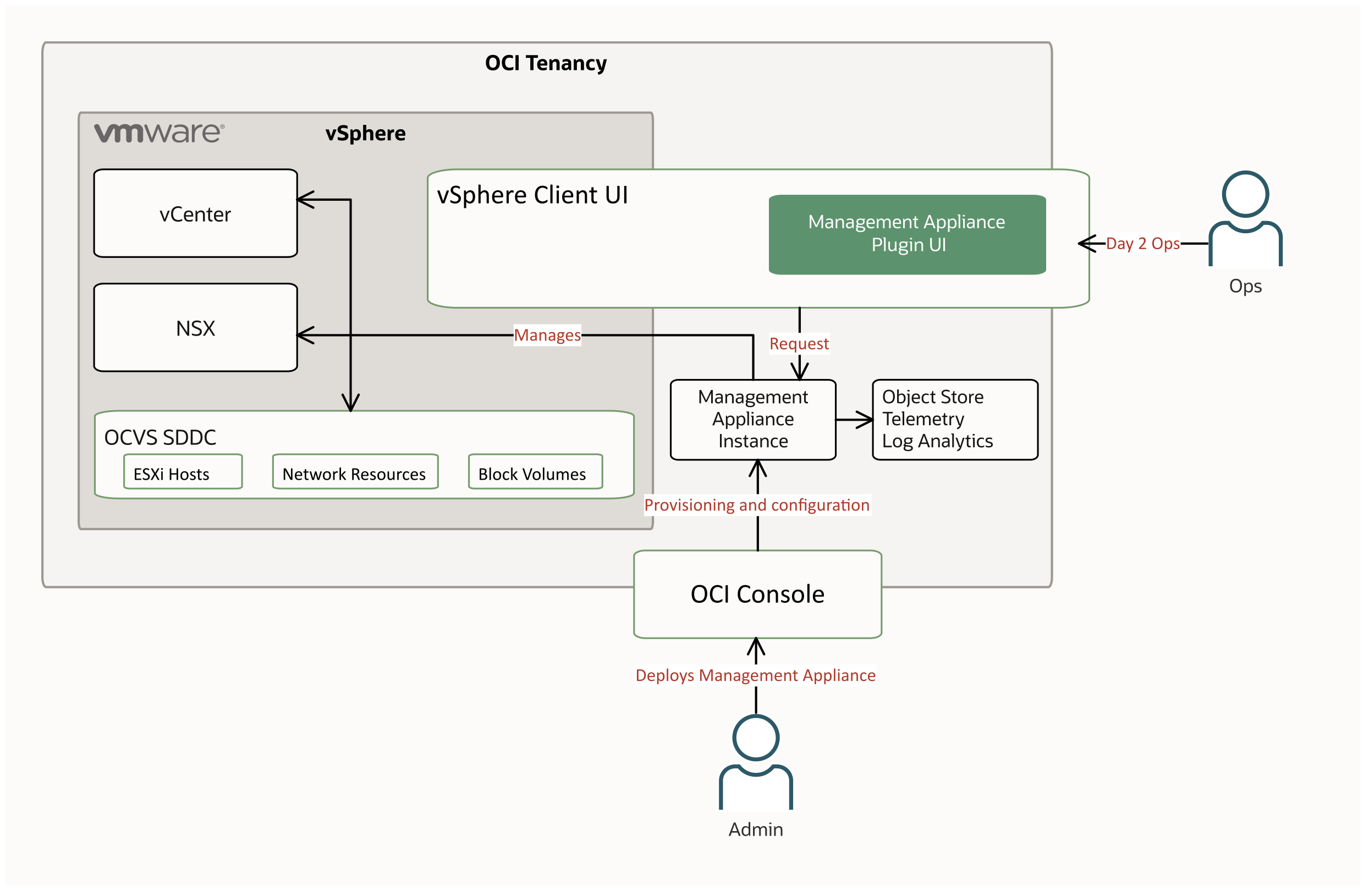 Click to expand Diagram of OCI tenancy with OCVS SDDC and Management Agent.