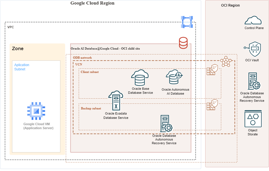 Click to expand Oracle AI Database@Google Cloud architecture.