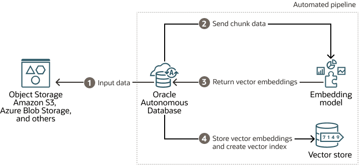 Description of adb-obj-storage-select-ai-rag.png follows