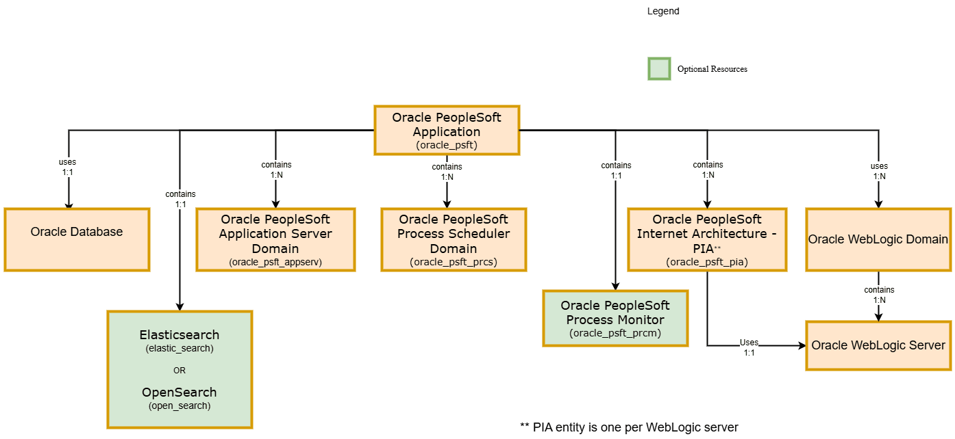 PSFT diagram PSFT diagram